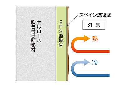 ダブル断熱