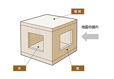 ハイブリッド・2x4工法