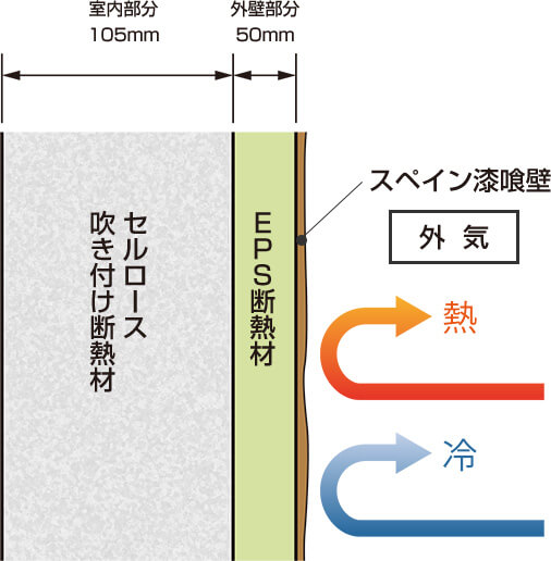 ダブル断熱