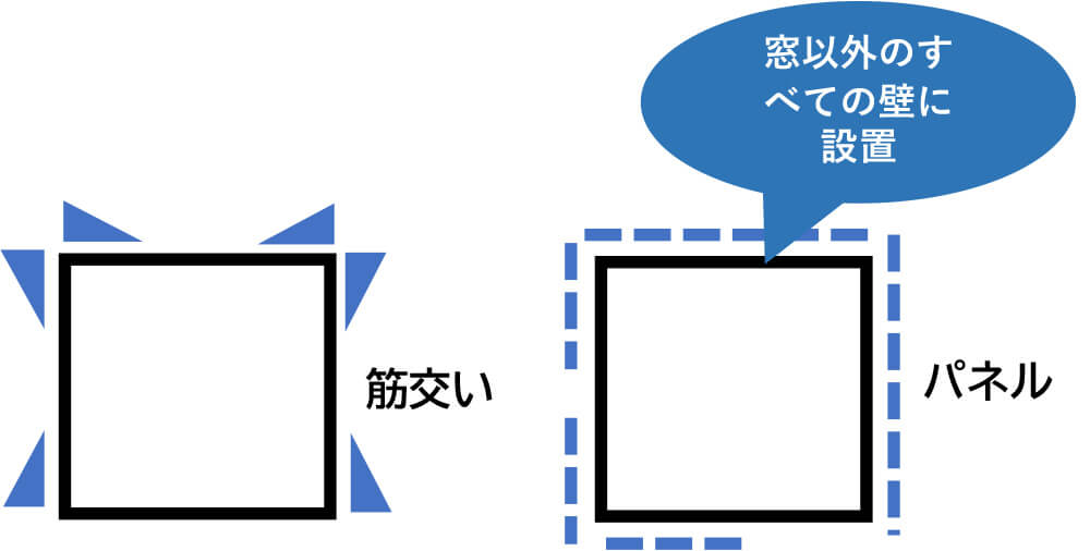 筋交いとの併用で最大5.0倍